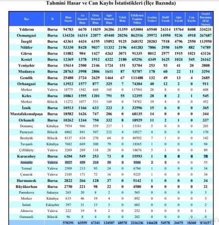 AFAD’dan Bursa için çok önemli deprem raporu AFAD’dan Bursa için çok önemli deprem raporu