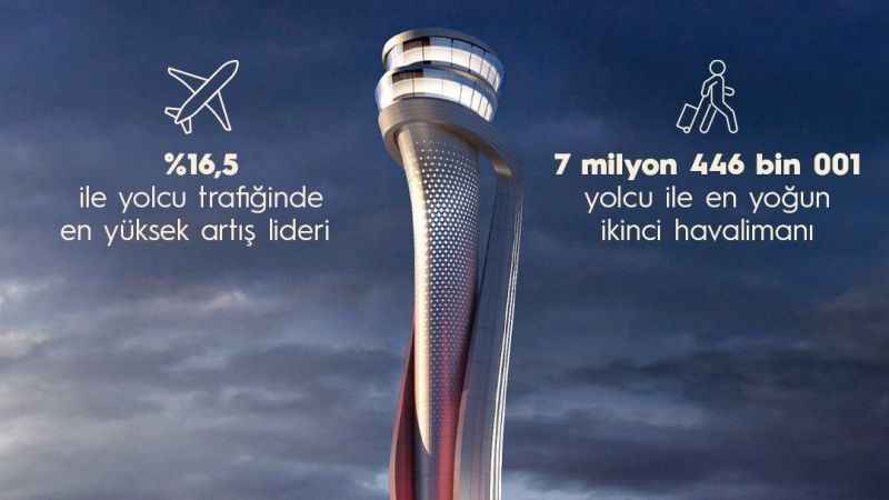 İstanbul Havalimanı 7 milyon 446 bin yolcu ile en yoğun ikinci havalimanı oldu İstanbul Havalimanı 7 milyon 446 bin yolcu ile en yoğun ikinci havalimanı oldu