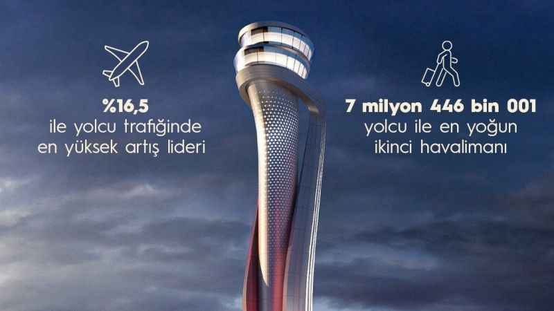 İstanbul Havalimanı 7 milyon 446 bin yolcu ile en yoğun ikinci havalimanı oldu İstanbul Havalimanı 7 milyon 446 bin yolcu ile en yoğun ikinci havalimanı oldu